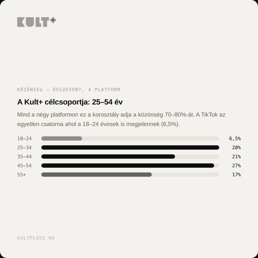 Instagram post from kultplusz.hu. This post is in position 8.