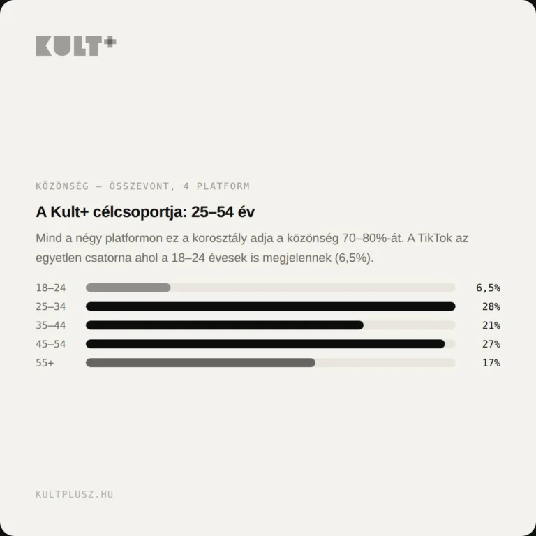 Instagram post from kultplusz.hu. This post is in position 8.